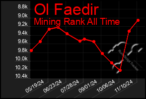 Total Graph of Ol Faedir