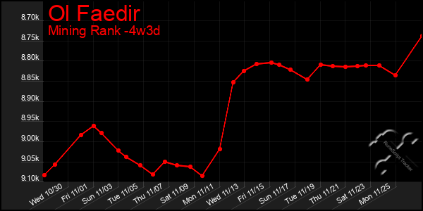 Last 31 Days Graph of Ol Faedir