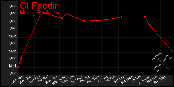 Last 7 Days Graph of Ol Faedir