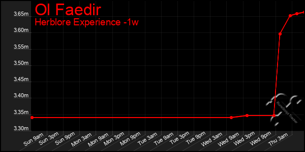 Last 7 Days Graph of Ol Faedir