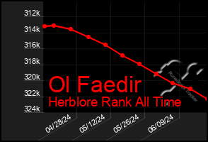 Total Graph of Ol Faedir