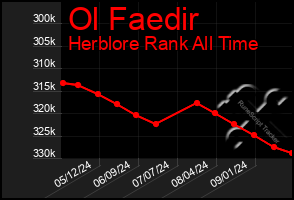 Total Graph of Ol Faedir