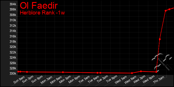 Last 7 Days Graph of Ol Faedir