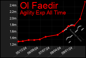 Total Graph of Ol Faedir