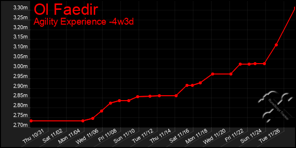 Last 31 Days Graph of Ol Faedir