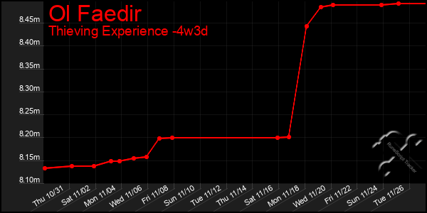 Last 31 Days Graph of Ol Faedir