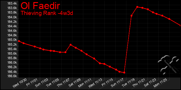 Last 31 Days Graph of Ol Faedir