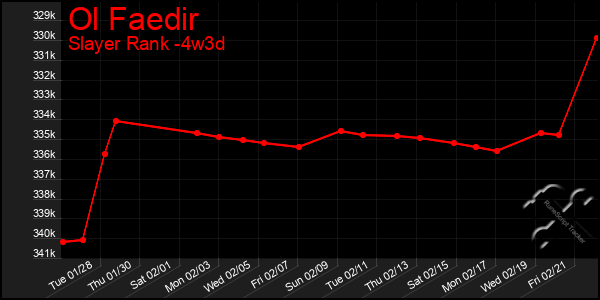 Last 31 Days Graph of Ol Faedir