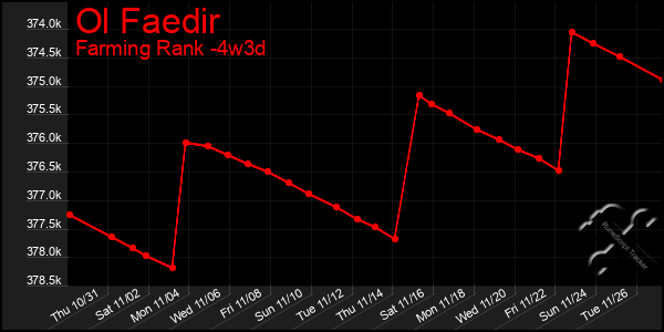 Last 31 Days Graph of Ol Faedir