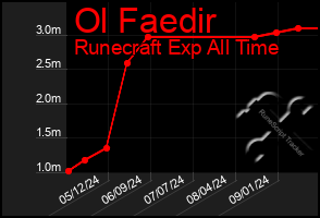 Total Graph of Ol Faedir