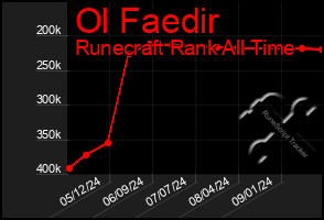 Total Graph of Ol Faedir