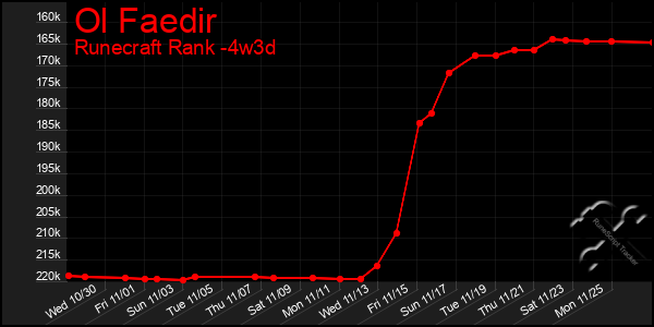 Last 31 Days Graph of Ol Faedir