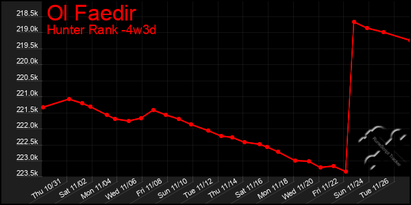 Last 31 Days Graph of Ol Faedir