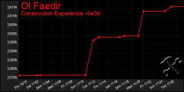 Last 31 Days Graph of Ol Faedir