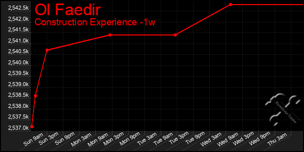 Last 7 Days Graph of Ol Faedir