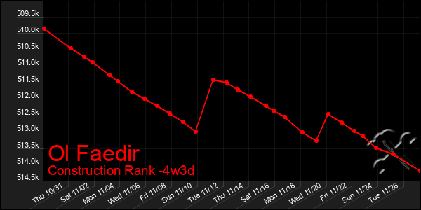 Last 31 Days Graph of Ol Faedir