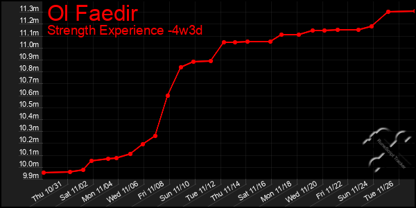 Last 31 Days Graph of Ol Faedir