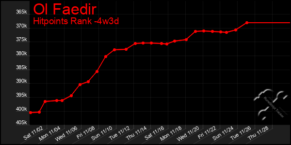 Last 31 Days Graph of Ol Faedir