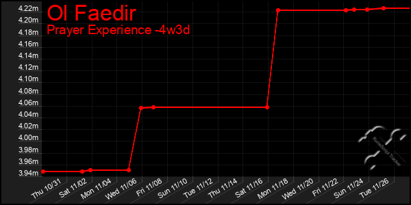 Last 31 Days Graph of Ol Faedir