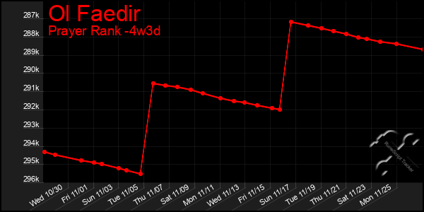 Last 31 Days Graph of Ol Faedir