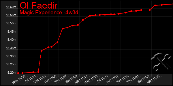 Last 31 Days Graph of Ol Faedir