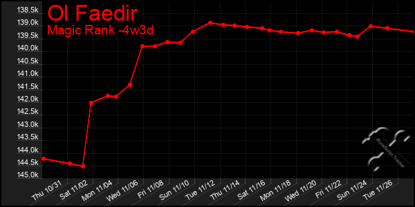 Last 31 Days Graph of Ol Faedir