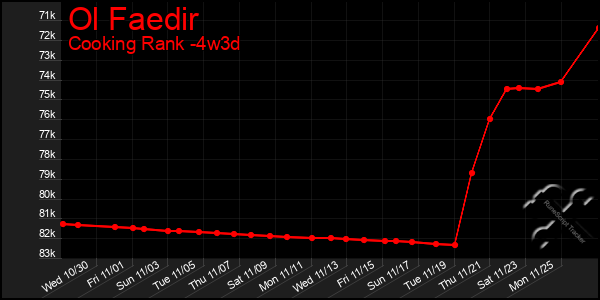 Last 31 Days Graph of Ol Faedir