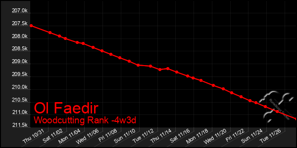 Last 31 Days Graph of Ol Faedir