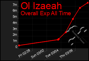 Total Graph of Ol Izaeah