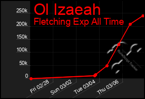 Total Graph of Ol Izaeah