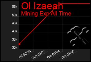 Total Graph of Ol Izaeah