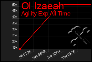 Total Graph of Ol Izaeah