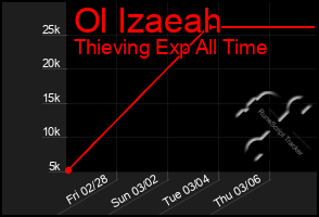 Total Graph of Ol Izaeah