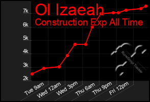 Total Graph of Ol Izaeah