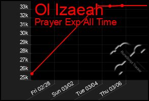 Total Graph of Ol Izaeah