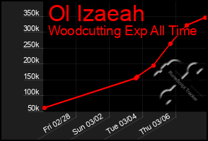 Total Graph of Ol Izaeah
