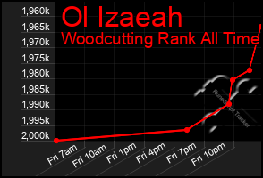 Total Graph of Ol Izaeah