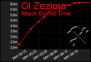 Total Graph of Ol Zezima