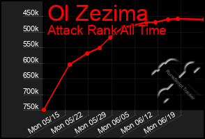 Total Graph of Ol Zezima