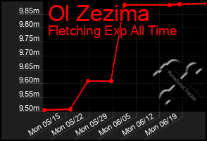 Total Graph of Ol Zezima