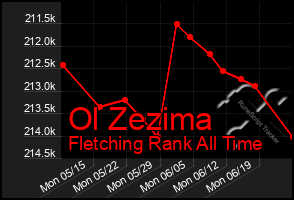 Total Graph of Ol Zezima