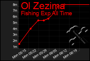 Total Graph of Ol Zezima