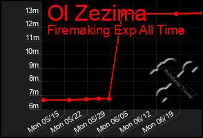 Total Graph of Ol Zezima