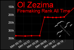 Total Graph of Ol Zezima