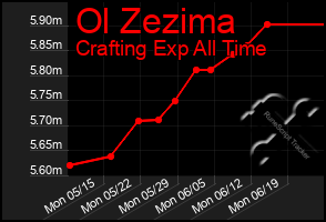 Total Graph of Ol Zezima