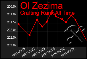 Total Graph of Ol Zezima