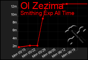 Total Graph of Ol Zezima