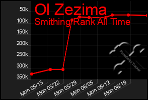 Total Graph of Ol Zezima