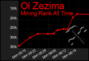 Total Graph of Ol Zezima