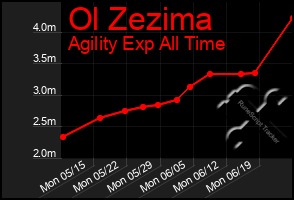 Total Graph of Ol Zezima